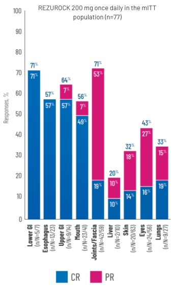 Bar graph showing responses (%) of complete response (CR) and partial response (PR) by organ system with REZUROCK 200 mg once daily in the mITT population (n=77): Lower GI (n/N=5/7; 71%), 71% CR; Esophagus (n/N=13/23; 57%), 57% CR; Upper GI (n/N=9/14; 64%), 57% CR and 7% PR; Mouth (n/N=23/41; 56%), 49% CR and 7% PR; Joints/Fascia (n/N=42/59; 71%), 19% CR and 53% PR; Liver (n/N=2/10; 20%), 10% CR and 10% PR; Skin (n/N=20/63; 32%), 14% CR and 18% PR; Eyes (n/N=24/56; 43%), 16% CR and 27% PR; Lungs (n/N=9/27; 33%), 19% CR and 15% PR.